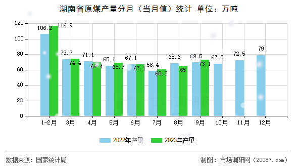 湖南省原煤产量分月(当月值)统计 湖南省原煤产量分月(当月值)统计