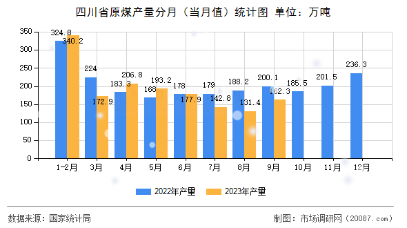 四川省原煤产量分月(当月值)统计图 四川省原煤产量分月(当月值)统计图