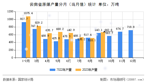 云南省原煤产量分月（当月值）统计