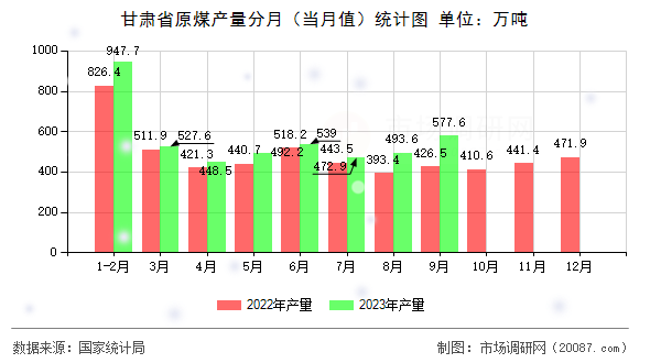 甘肃省原煤产量分月(当月值)统计图 甘肃省原煤产量分月(当月值)统计图