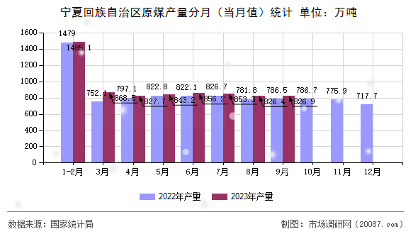 宁夏回族自治区原煤产量分月（当月值）统计