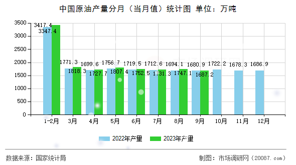 中国原油产量分月(当月值)统计图 中国原油产量分月(当月值)统计图