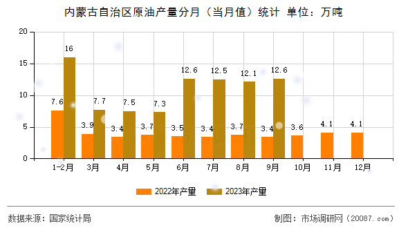 内蒙古自治区原油产量分月（当月值）统计