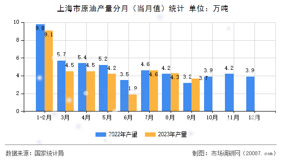 上海市原油产量分月（当月值）统计