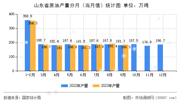 山东省原油产量分月（当月值）统计图