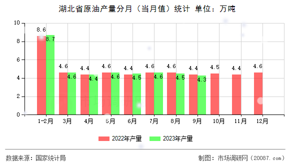 湖北省原油产量分月（当月值）统计