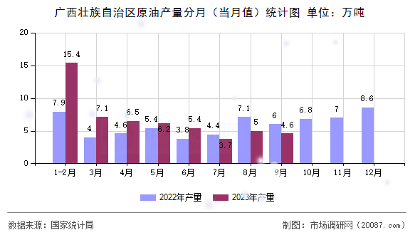 广西壮族自治区原油产量分月(当月值)统计图 广西壮族自治区原油产量分月(当月值)统计图