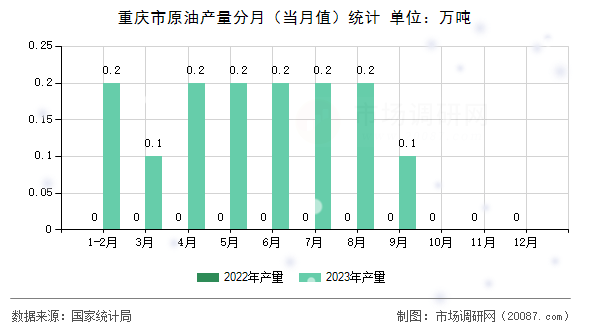 重庆市原油产量分月（当月值）统计
