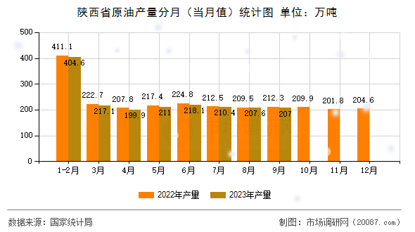陕西省原油产量分月（当月值）统计图