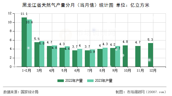 黑龙江省天然气产量分月(当月值)统计图 黑龙江省天然气产量分月(当月值)统计图