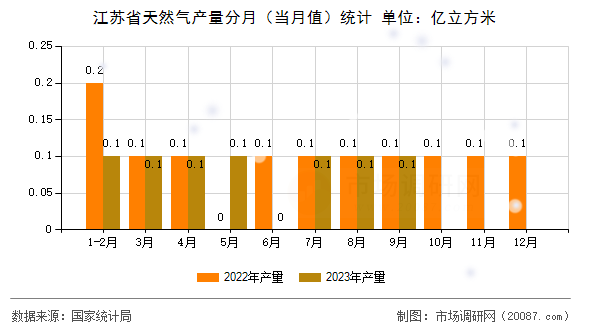 江苏省天然气产量分月(当月值)统计 江苏省天然气产量分月(当月值)统计