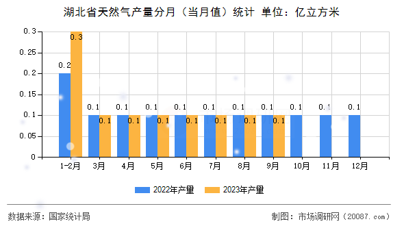 湖北省天然气产量分月（当月值）统计