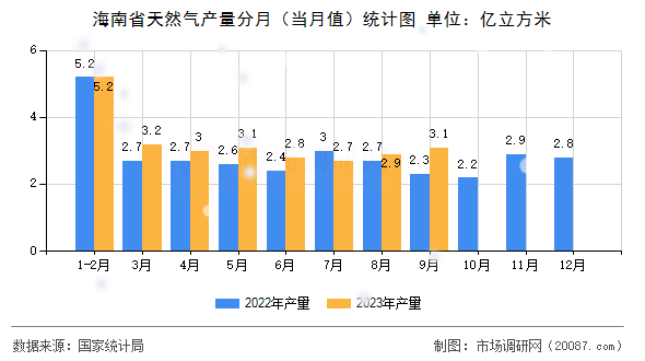 海南省天然气产量分月（当月值）统计图