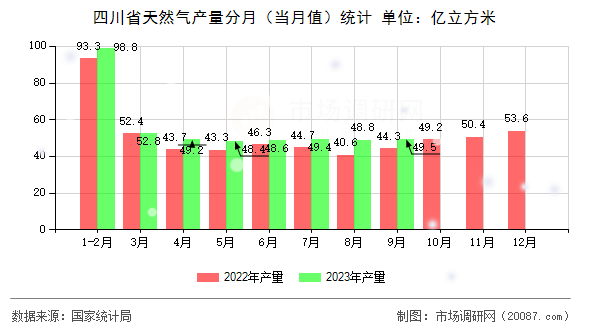四川省天然气产量分月（当月值）统计