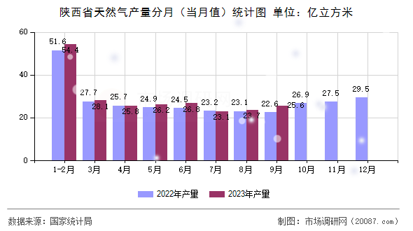 陕西省天然气产量分月（当月值）统计图