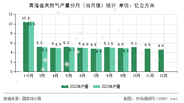 青海省天然气产量分月（当月值）统计
