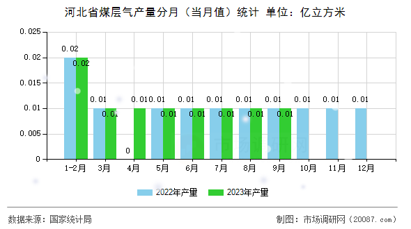 河北省煤层气产量分月（当月值）统计
