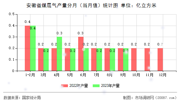 安徽省煤层气产量分月（当月值）统计图