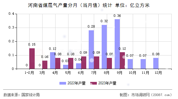 河南省煤层气产量分月（当月值）统计