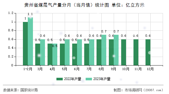 贵州省煤层气产量分月（当月值）统计图