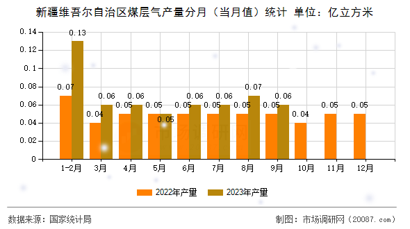 新疆维吾尔自治区煤层气产量分月(当月值)统计 新疆维吾尔自治区煤层气产量分月(当月值)统计