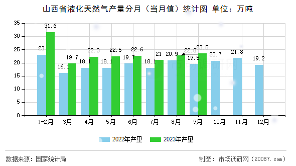 山西省液化天然气产量分月（当月值）统计图