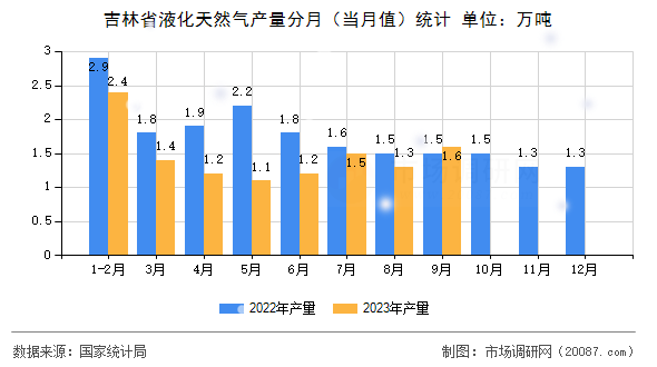 吉林省液化天然气产量分月（当月值）统计