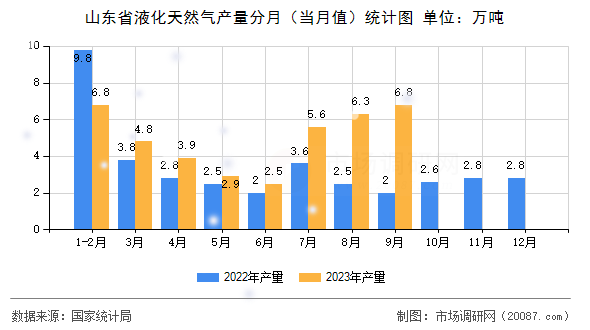 山东省液化天然气产量分月（当月值）统计图