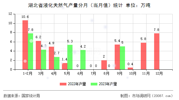 湖北省液化天然气产量分月（当月值）统计