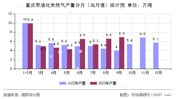 重庆市液化天然气产量分月（当月值）统计图