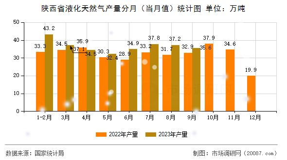陕西省液化天然气产量分月(当月值)统计图 陕西省液化天然气产量分月(当月值)统计图