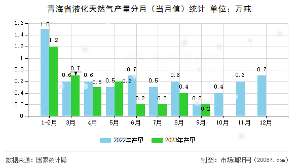青海省液化天然气产量分月(当月值)统计 青海省液化天然气产量分月(当月值)统计