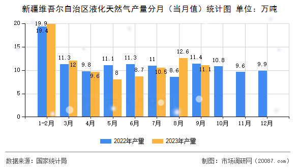 新疆维吾尔自治区液化天然气产量分月（当月值）统计图