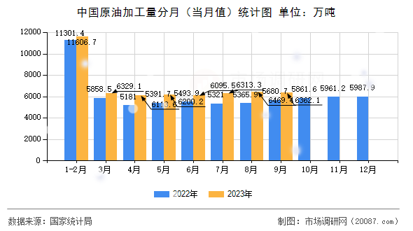 中国原油加工量分月（当月值）统计图