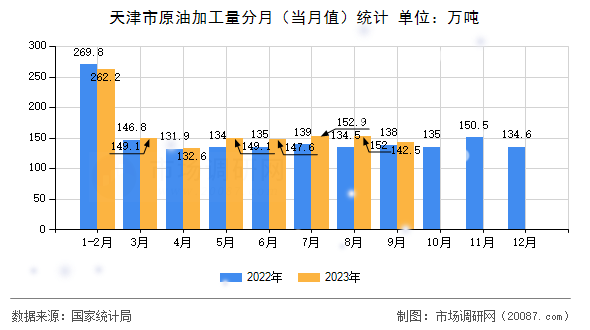 天津市原油加工量分月（当月值）统计