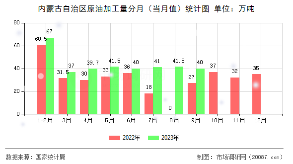 内蒙古自治区原油加工量分月(当月值)统计图 内蒙古自治区原油加工量分月(当月值)统计图