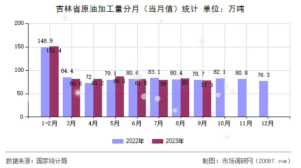 吉林省原油加工量分月(当月值)统计 吉林省原油加工量分月(当月值)统计