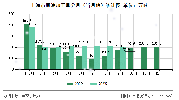 上海市原油加工量分月（当月值）统计图