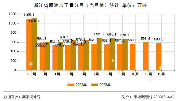 浙江省原油加工量分月(当月值)统计 浙江省原油加工量分月(当月值)统计