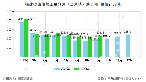 福建省原油加工量分月(当月值)统计图 福建省原油加工量分月(当月值)统计图