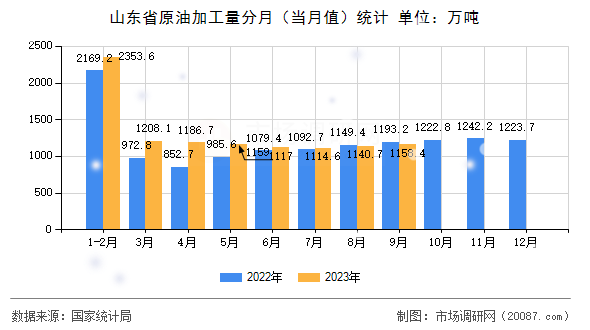 山东省原油加工量分月（当月值）统计