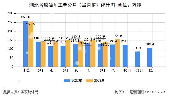 湖北省原油加工量分月（当月值）统计图