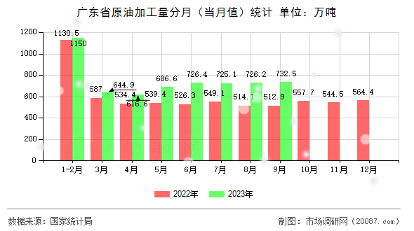 广东省原油加工量分月（当月值）统计