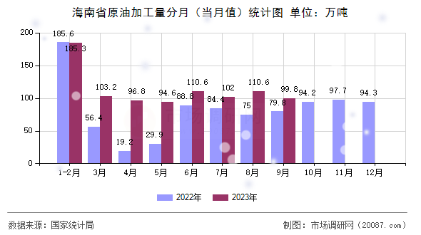 海南省原油加工量分月（当月值）统计图