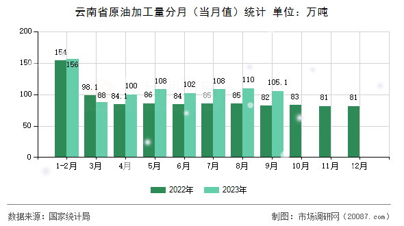 云南省原油加工量分月(当月值)统计 云南省原油加工量分月(当月值)统计