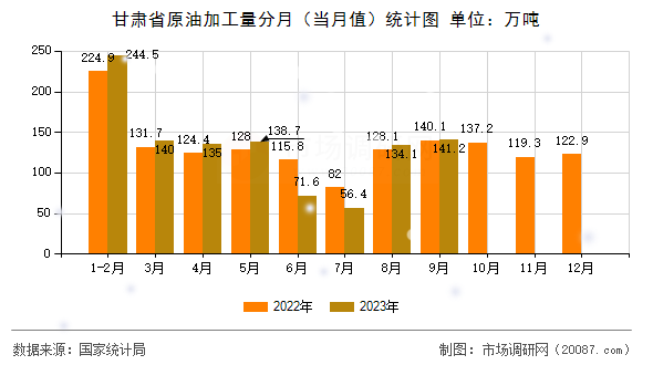 甘肃省原油加工量分月（当月值）统计图