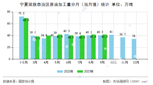 宁夏回族自治区原油加工量分月（当月值）统计