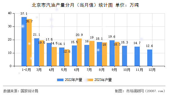 北京市汽油产量分月(当月值)统计图 北京市汽油产量分月(当月值)统计图