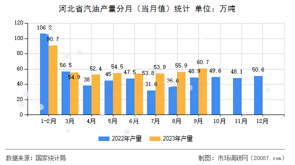 河北省汽油产量分月（当月值）统计