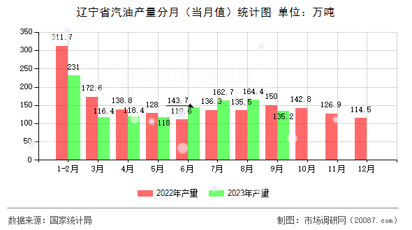 辽宁省汽油产量分月（当月值）统计图